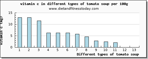 tomato soup vitamin c per 100g